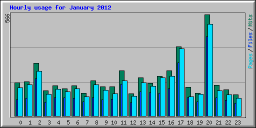 Hourly usage for January 2012