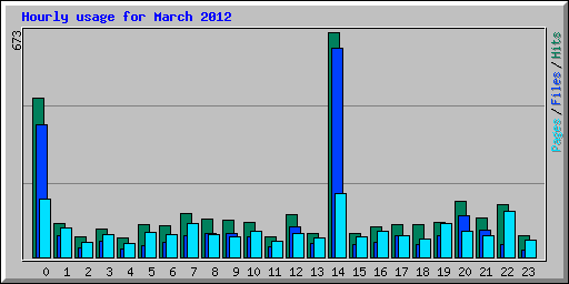 Hourly usage for March 2012