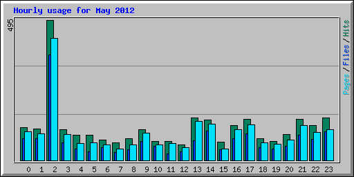Hourly usage for May 2012