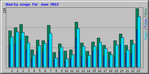 Hourly usage for June 2012