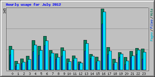 Hourly usage for July 2012