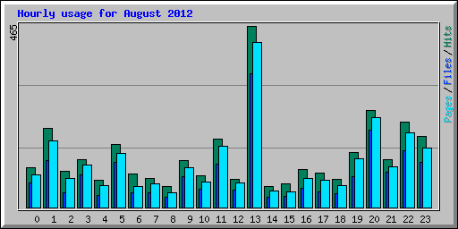 Hourly usage for August 2012