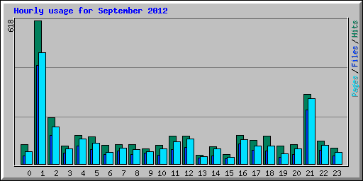 Hourly usage for September 2012
