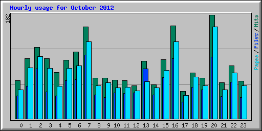 Hourly usage for October 2012