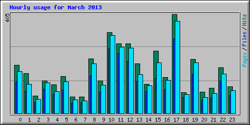Hourly usage for March 2013