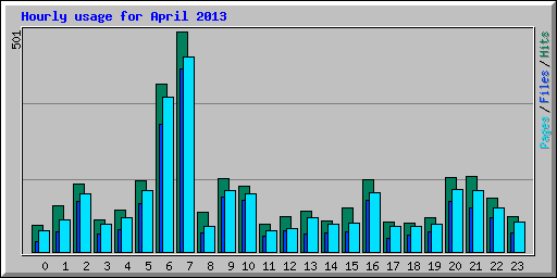 Hourly usage for April 2013