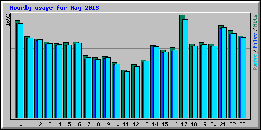 Hourly usage for May 2013