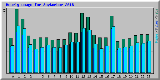 Hourly usage for September 2013