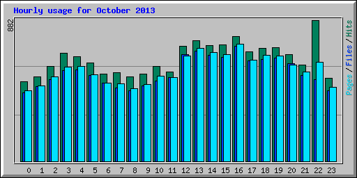 Hourly usage for October 2013