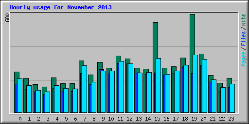 Hourly usage for November 2013