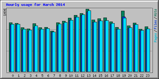 Hourly usage for March 2014
