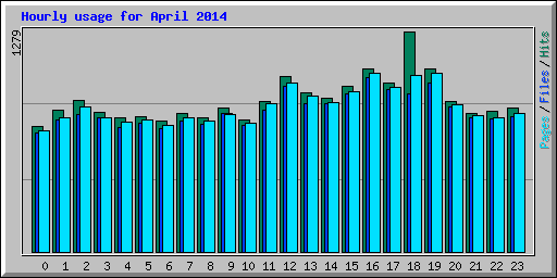 Hourly usage for April 2014