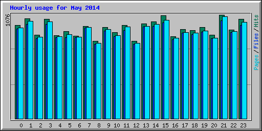 Hourly usage for May 2014