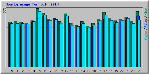 Hourly usage for July 2014