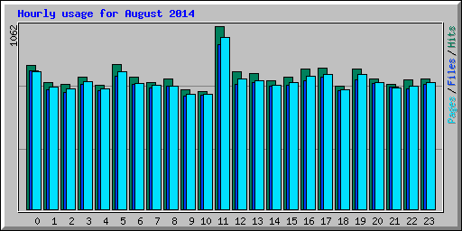 Hourly usage for August 2014