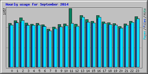 Hourly usage for September 2014