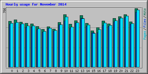 Hourly usage for November 2014