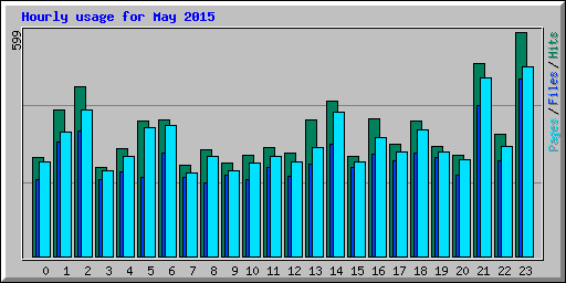 Hourly usage for May 2015