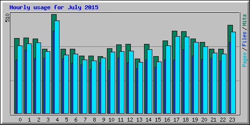 Hourly usage for July 2015