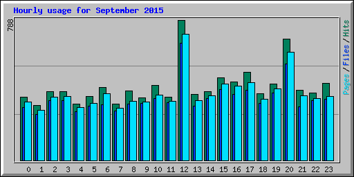 Hourly usage for September 2015