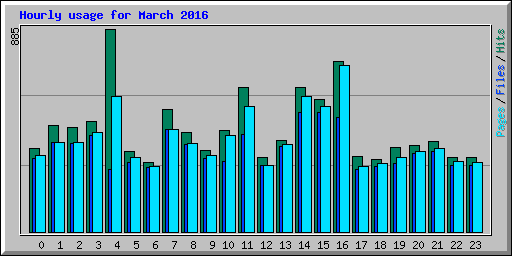 Hourly usage for March 2016