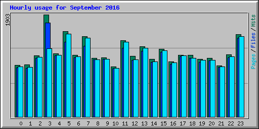 Hourly usage for September 2016