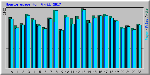 Hourly usage for April 2017