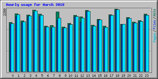 Hourly usage for March 2018