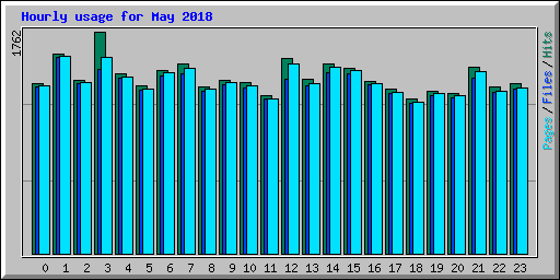 Hourly usage for May 2018
