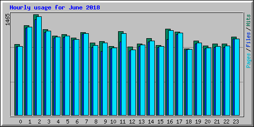 Hourly usage for June 2018