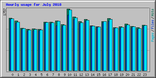 Hourly usage for July 2018