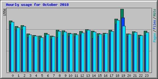 Hourly usage for October 2018