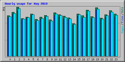 Hourly usage for May 2019