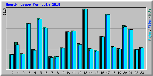 Hourly usage for July 2019