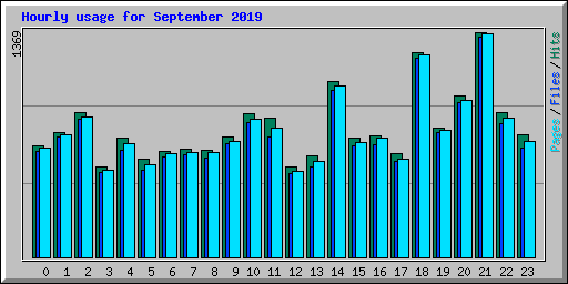 Hourly usage for September 2019