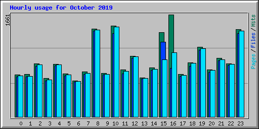 Hourly usage for October 2019