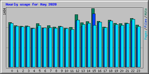 Hourly usage for May 2020