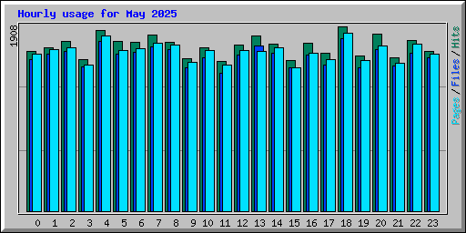 Hourly usage for May 2025