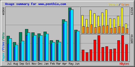 Usage summary for www.penthia.com